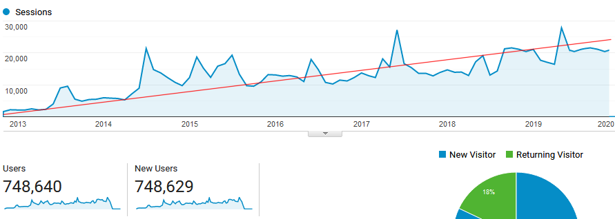 SEO Agency London case study graph for a Restaurant Group