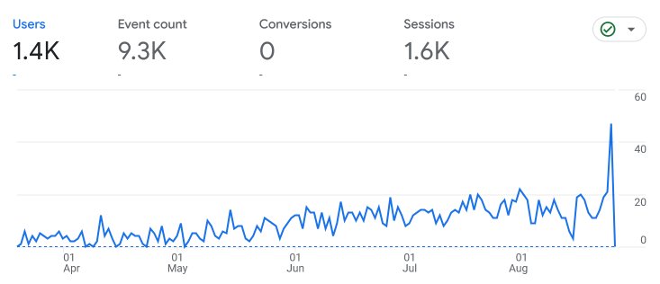 Solicitor in London Analytics Graph