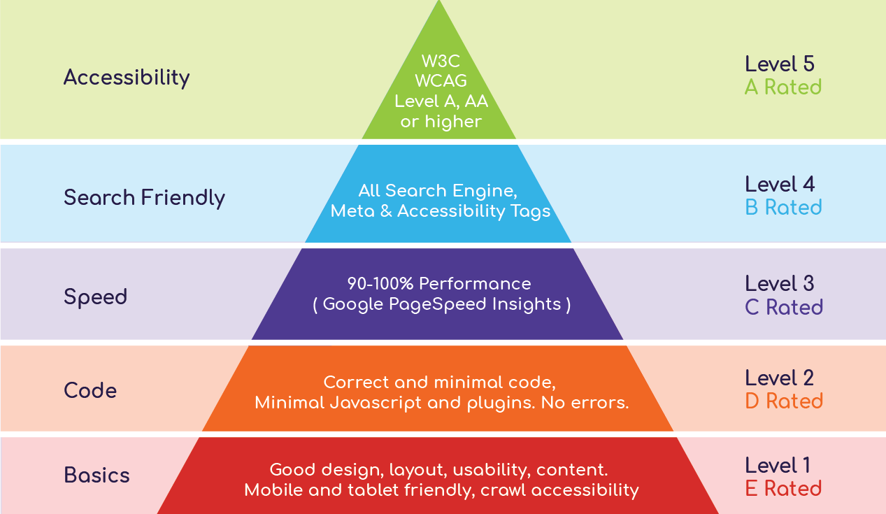 The Hierarchy of SEO Needs