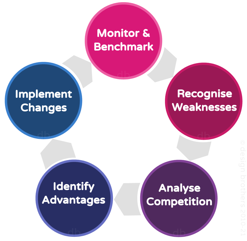 Search Engine Optimisation SEO Circle